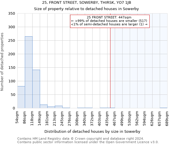 25, FRONT STREET, SOWERBY, THIRSK, YO7 1JB: Size of property relative to detached houses in Sowerby