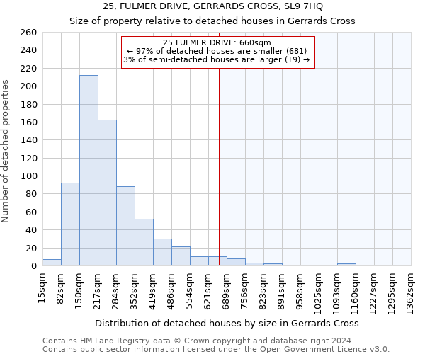 25, FULMER DRIVE, GERRARDS CROSS, SL9 7HQ: Size of property relative to detached houses in Gerrards Cross