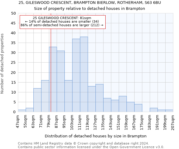 25, GILESWOOD CRESCENT, BRAMPTON BIERLOW, ROTHERHAM, S63 6BU: Size of property relative to detached houses in Brampton