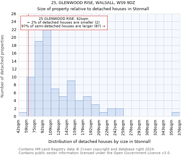 25, GLENWOOD RISE, WALSALL, WS9 9DZ: Size of property relative to detached houses in Stonnall