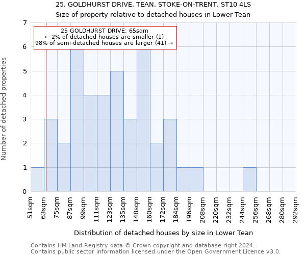 25, GOLDHURST DRIVE, TEAN, STOKE-ON-TRENT, ST10 4LS: Size of property relative to detached houses in Lower Tean