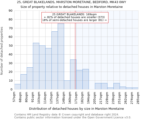 25, GREAT BLAKELANDS, MARSTON MORETAINE, BEDFORD, MK43 0WY: Size of property relative to detached houses in Marston Moretaine