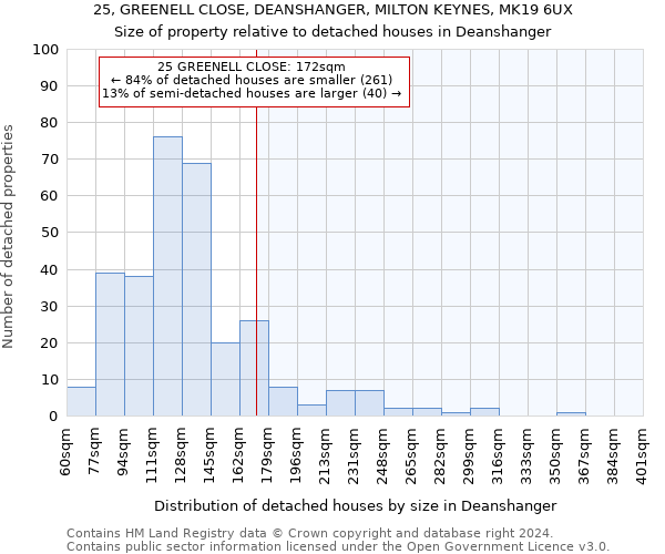 25, GREENELL CLOSE, DEANSHANGER, MILTON KEYNES, MK19 6UX: Size of property relative to detached houses in Deanshanger