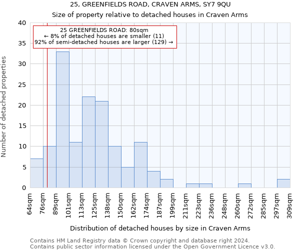 25, GREENFIELDS ROAD, CRAVEN ARMS, SY7 9QU: Size of property relative to detached houses in Craven Arms