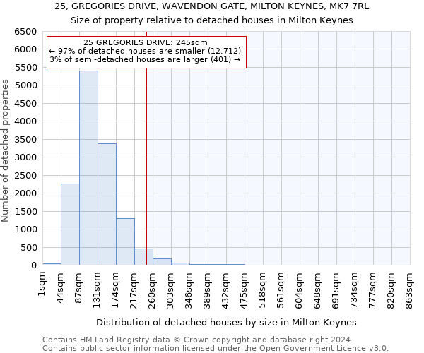 25, GREGORIES DRIVE, WAVENDON GATE, MILTON KEYNES, MK7 7RL: Size of property relative to detached houses in Milton Keynes