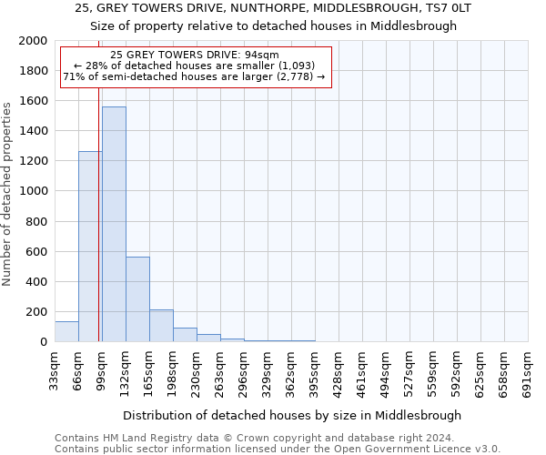 25, GREY TOWERS DRIVE, NUNTHORPE, MIDDLESBROUGH, TS7 0LT: Size of property relative to detached houses in Middlesbrough