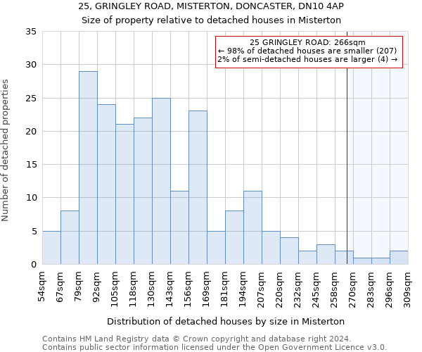 25, GRINGLEY ROAD, MISTERTON, DONCASTER, DN10 4AP: Size of property relative to detached houses in Misterton