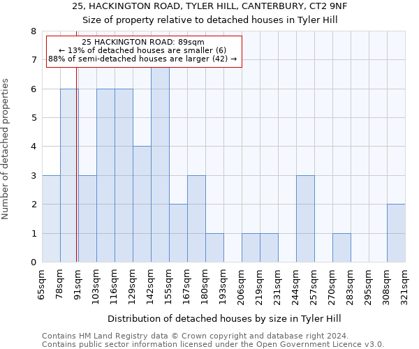 25, HACKINGTON ROAD, TYLER HILL, CANTERBURY, CT2 9NF: Size of property relative to detached houses in Tyler Hill