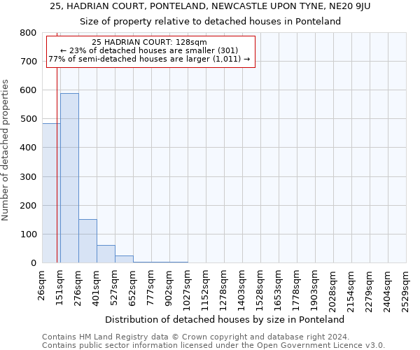 25, HADRIAN COURT, PONTELAND, NEWCASTLE UPON TYNE, NE20 9JU: Size of property relative to detached houses in Ponteland