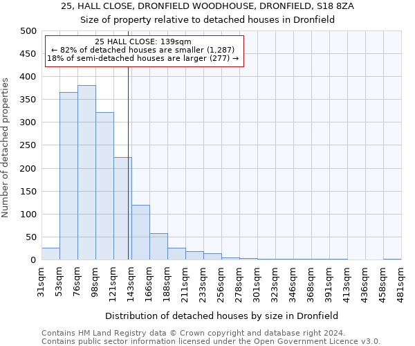 25, HALL CLOSE, DRONFIELD WOODHOUSE, DRONFIELD, S18 8ZA: Size of property relative to detached houses in Dronfield