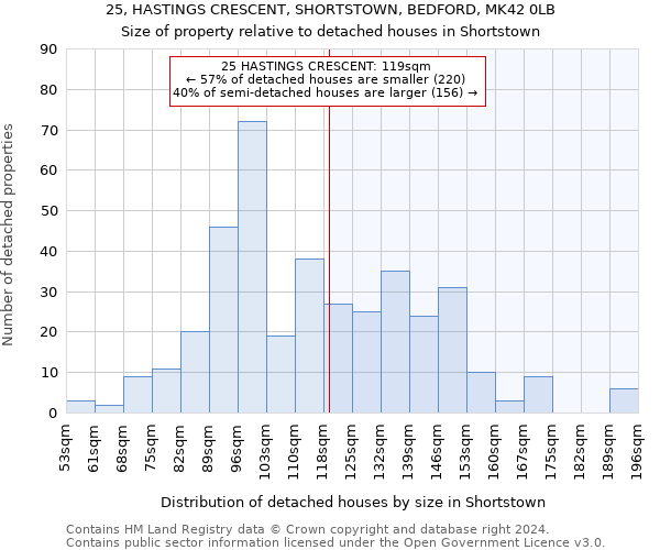 25, HASTINGS CRESCENT, SHORTSTOWN, BEDFORD, MK42 0LB: Size of property relative to detached houses in Shortstown