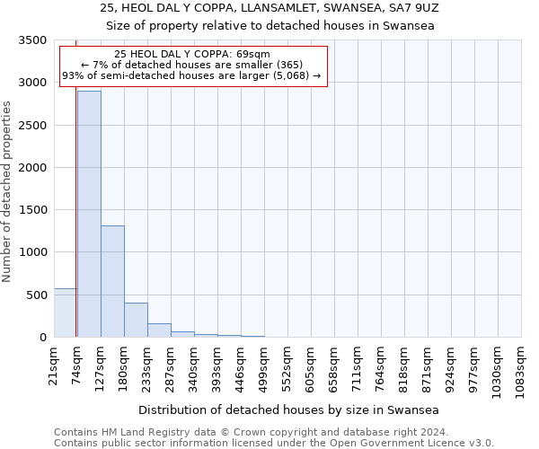 25, HEOL DAL Y COPPA, LLANSAMLET, SWANSEA, SA7 9UZ: Size of property relative to detached houses in Swansea