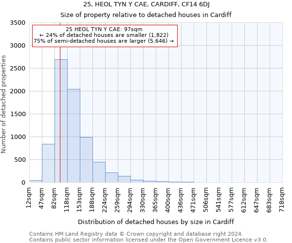 25, HEOL TYN Y CAE, CARDIFF, CF14 6DJ: Size of property relative to detached houses in Cardiff