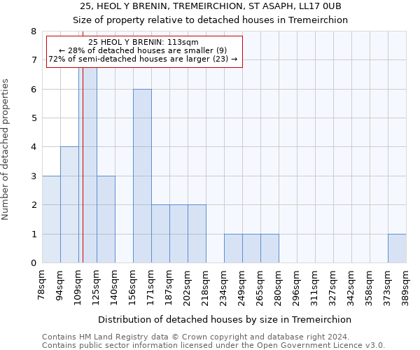 25, HEOL Y BRENIN, TREMEIRCHION, ST ASAPH, LL17 0UB: Size of property relative to detached houses in Tremeirchion