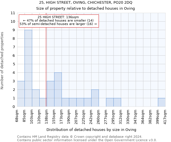 25, HIGH STREET, OVING, CHICHESTER, PO20 2DQ: Size of property relative to detached houses in Oving