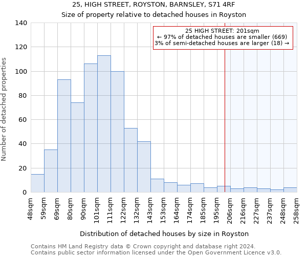 25, HIGH STREET, ROYSTON, BARNSLEY, S71 4RF: Size of property relative to detached houses in Royston