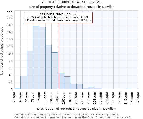 25, HIGHER DRIVE, DAWLISH, EX7 0AS: Size of property relative to detached houses in Dawlish