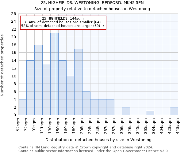 25, HIGHFIELDS, WESTONING, BEDFORD, MK45 5EN: Size of property relative to detached houses in Westoning