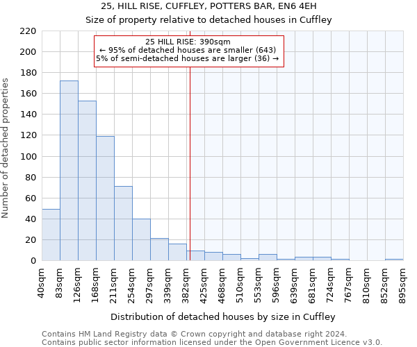 25, HILL RISE, CUFFLEY, POTTERS BAR, EN6 4EH: Size of property relative to detached houses in Cuffley