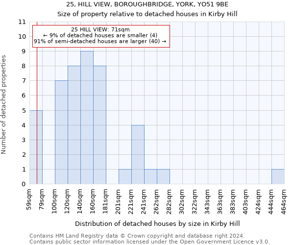 25, HILL VIEW, BOROUGHBRIDGE, YORK, YO51 9BE: Size of property relative to detached houses in Kirby Hill