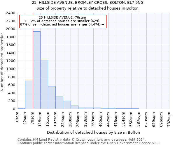 25, HILLSIDE AVENUE, BROMLEY CROSS, BOLTON, BL7 9NG: Size of property relative to detached houses in Bolton