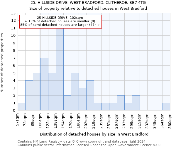 25, HILLSIDE DRIVE, WEST BRADFORD, CLITHEROE, BB7 4TG: Size of property relative to detached houses in West Bradford