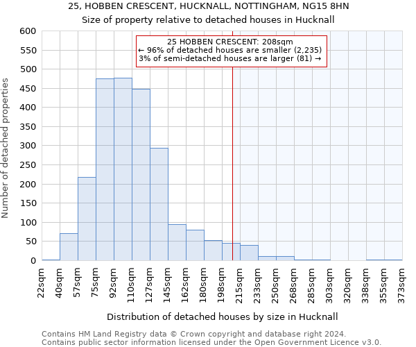 25, HOBBEN CRESCENT, HUCKNALL, NOTTINGHAM, NG15 8HN: Size of property relative to detached houses in Hucknall