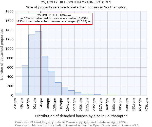 25, HOLLY HILL, SOUTHAMPTON, SO16 7ES: Size of property relative to detached houses in Southampton