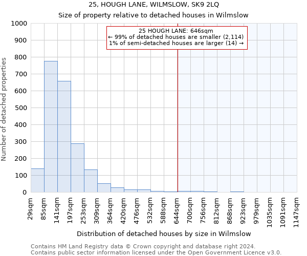 25, HOUGH LANE, WILMSLOW, SK9 2LQ: Size of property relative to detached houses in Wilmslow