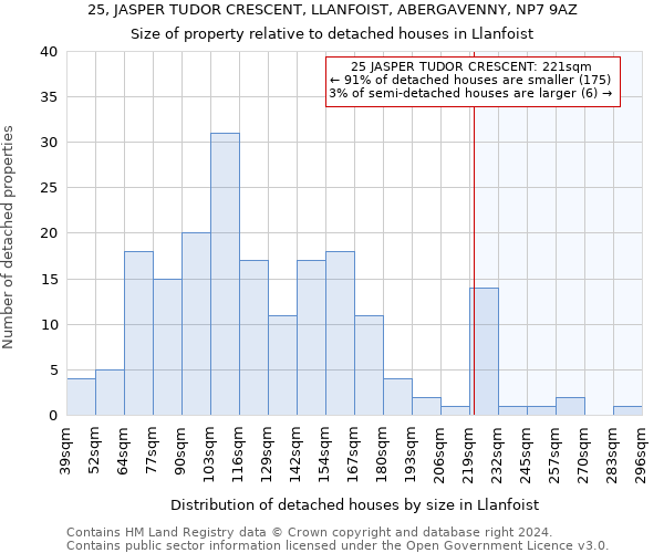 25, JASPER TUDOR CRESCENT, LLANFOIST, ABERGAVENNY, NP7 9AZ: Size of property relative to detached houses in Llanfoist