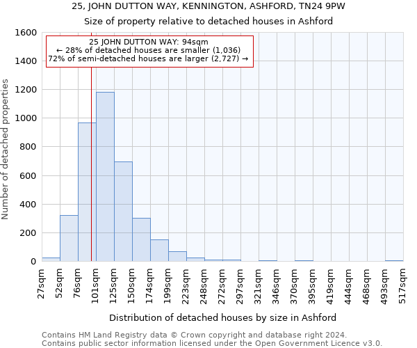 25, JOHN DUTTON WAY, KENNINGTON, ASHFORD, TN24 9PW: Size of property relative to detached houses in Ashford