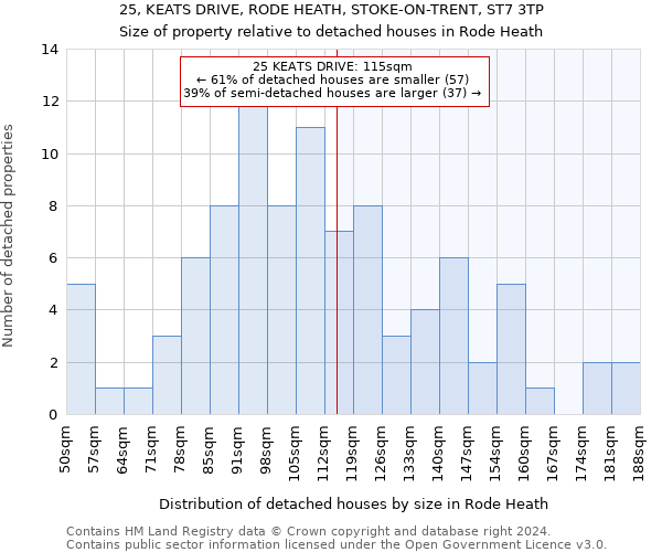 25, KEATS DRIVE, RODE HEATH, STOKE-ON-TRENT, ST7 3TP: Size of property relative to detached houses in Rode Heath