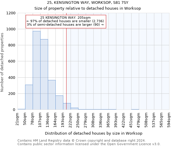 25, KENSINGTON WAY, WORKSOP, S81 7SY: Size of property relative to detached houses in Worksop