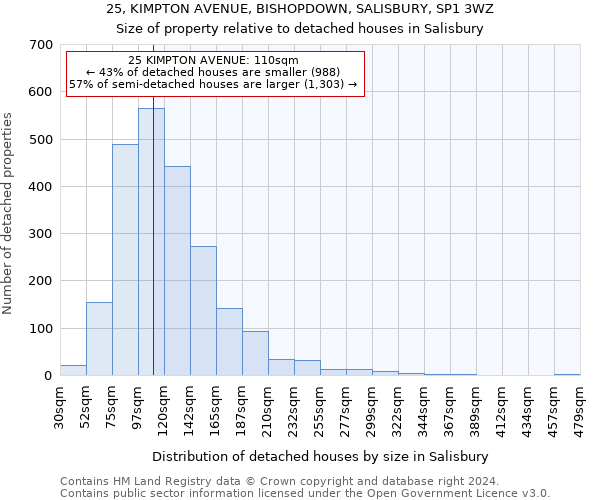 25, KIMPTON AVENUE, BISHOPDOWN, SALISBURY, SP1 3WZ: Size of property relative to detached houses in Salisbury