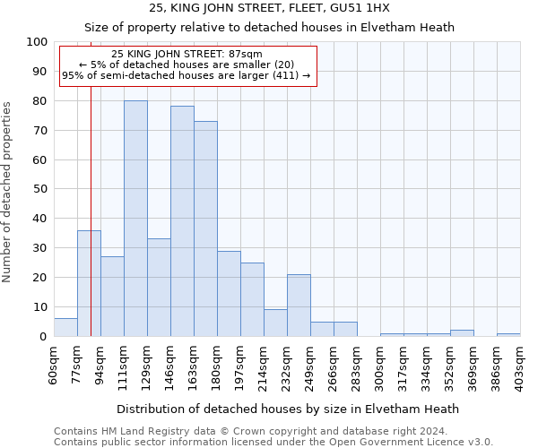 25, KING JOHN STREET, FLEET, GU51 1HX: Size of property relative to detached houses in Elvetham Heath