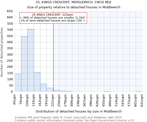 25, KINGS CRESCENT, MIDDLEWICH, CW10 9EQ: Size of property relative to detached houses in Middlewich