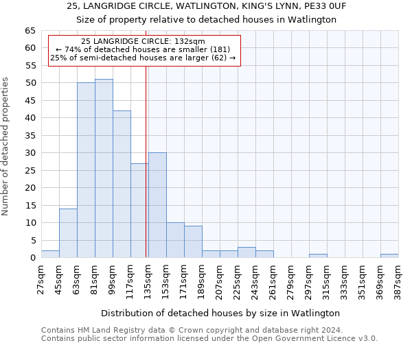 25, LANGRIDGE CIRCLE, WATLINGTON, KING'S LYNN, PE33 0UF: Size of property relative to detached houses in Watlington