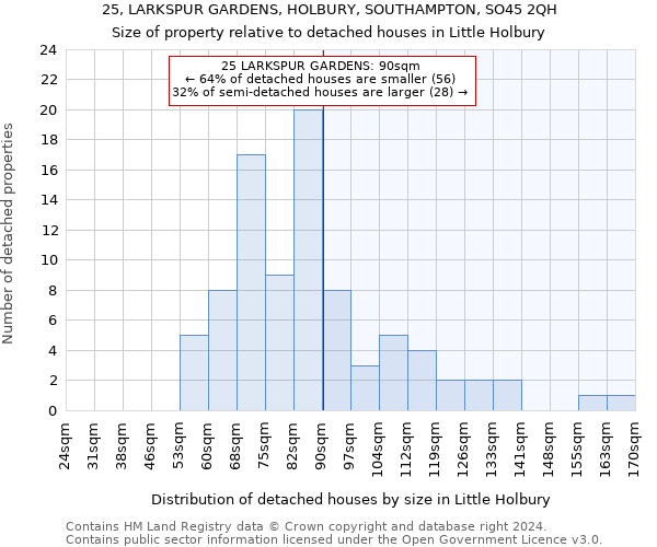 25, LARKSPUR GARDENS, HOLBURY, SOUTHAMPTON, SO45 2QH: Size of property relative to detached houses in Little Holbury