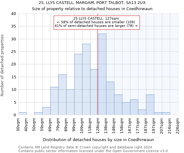 25, LLYS CASTELL, MARGAM, PORT TALBOT, SA13 2UX: Size of property relative to detached houses in Coedhirwaun