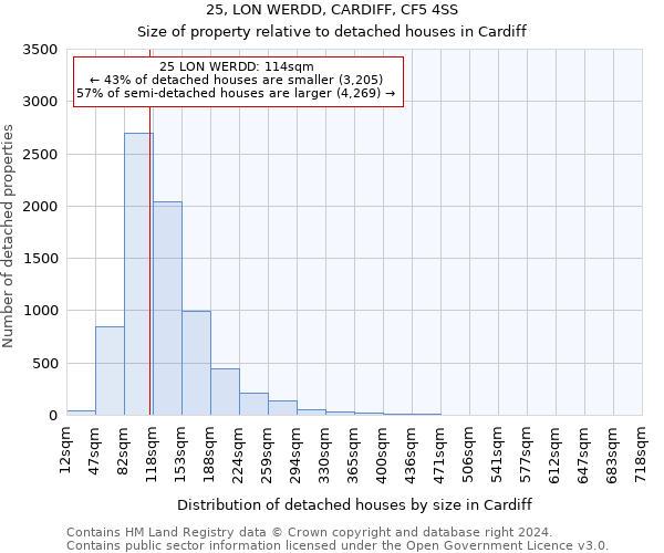 25, LON WERDD, CARDIFF, CF5 4SS: Size of property relative to detached houses in Cardiff