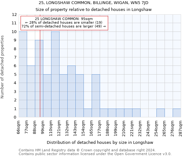 25, LONGSHAW COMMON, BILLINGE, WIGAN, WN5 7JD: Size of property relative to detached houses in Longshaw