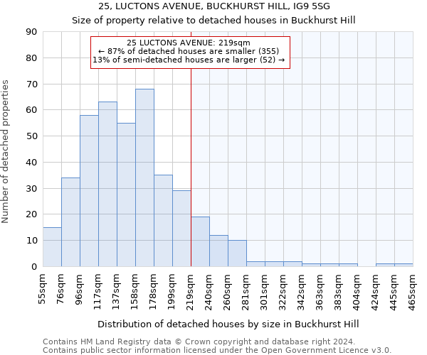 25, LUCTONS AVENUE, BUCKHURST HILL, IG9 5SG: Size of property relative to detached houses in Buckhurst Hill