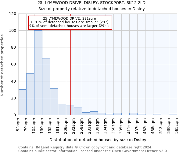 25, LYMEWOOD DRIVE, DISLEY, STOCKPORT, SK12 2LD: Size of property relative to detached houses in Disley