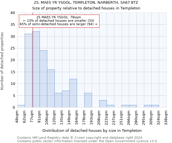 25, MAES YR YSGOL, TEMPLETON, NARBERTH, SA67 8TZ: Size of property relative to detached houses in Templeton