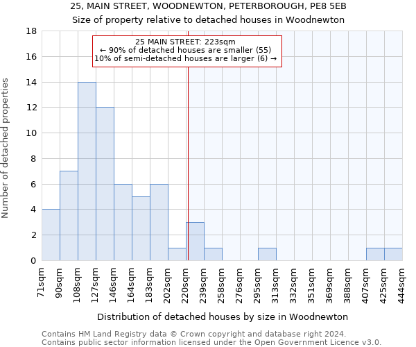 25, MAIN STREET, WOODNEWTON, PETERBOROUGH, PE8 5EB: Size of property relative to detached houses in Woodnewton