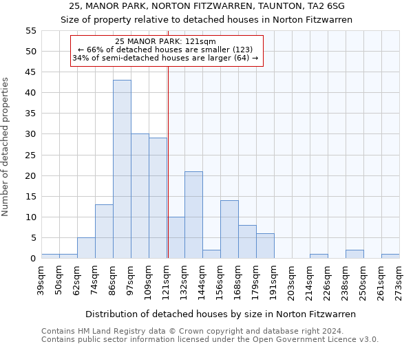 25, MANOR PARK, NORTON FITZWARREN, TAUNTON, TA2 6SG: Size of property relative to detached houses in Norton Fitzwarren