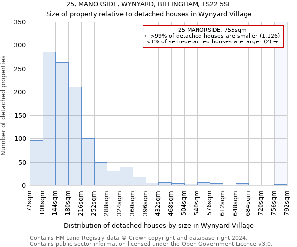 25, MANORSIDE, WYNYARD, BILLINGHAM, TS22 5SF: Size of property relative to detached houses in Wynyard Village