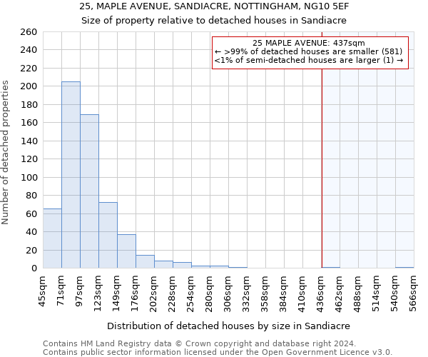 25, MAPLE AVENUE, SANDIACRE, NOTTINGHAM, NG10 5EF: Size of property relative to detached houses in Sandiacre