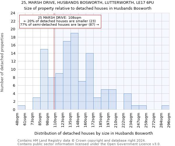 25, MARSH DRIVE, HUSBANDS BOSWORTH, LUTTERWORTH, LE17 6PU: Size of property relative to detached houses in Husbands Bosworth