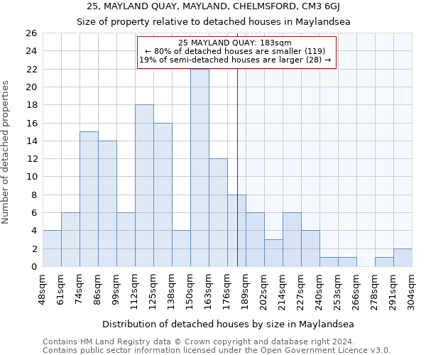 25, MAYLAND QUAY, MAYLAND, CHELMSFORD, CM3 6GJ: Size of property relative to detached houses in Maylandsea